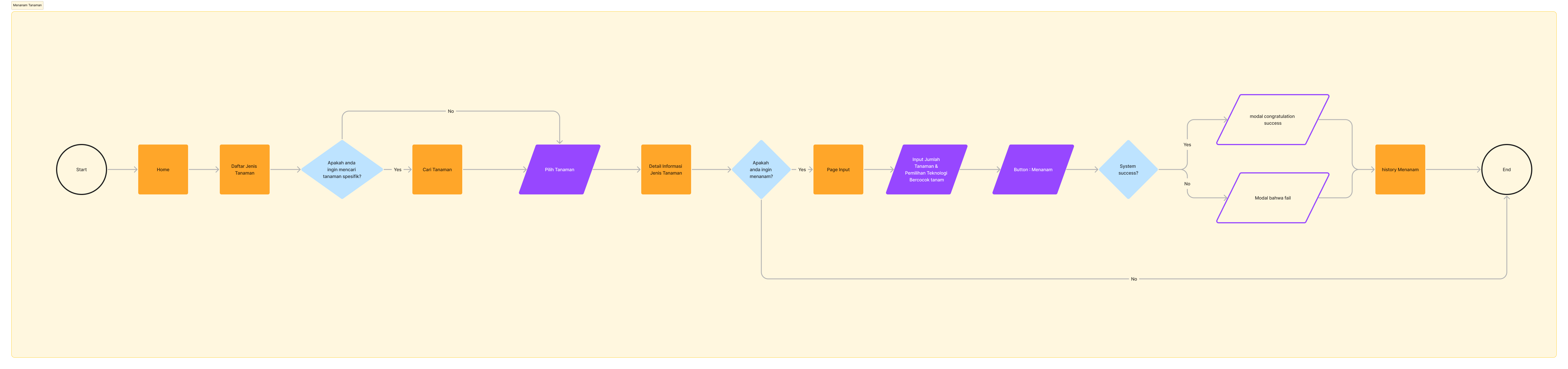 Agriplant end-user planting task flow