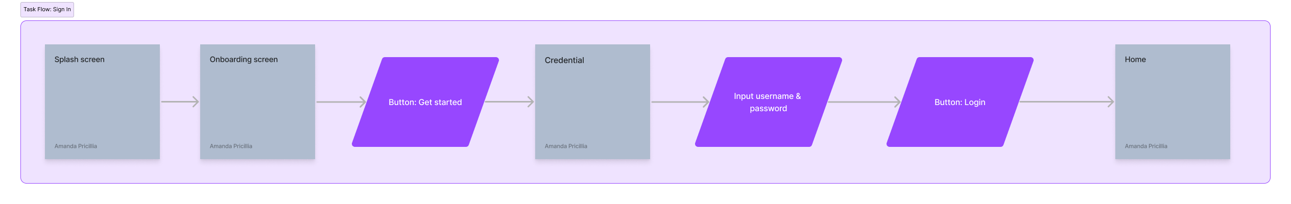 Sign-in task flow